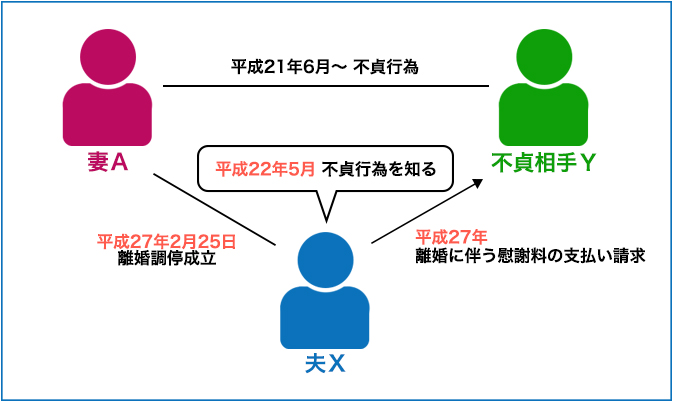 離婚・不貞行為・慰謝料
