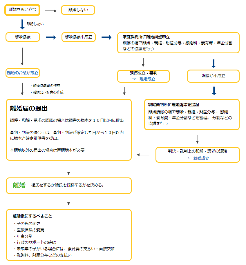 離婚 流れ