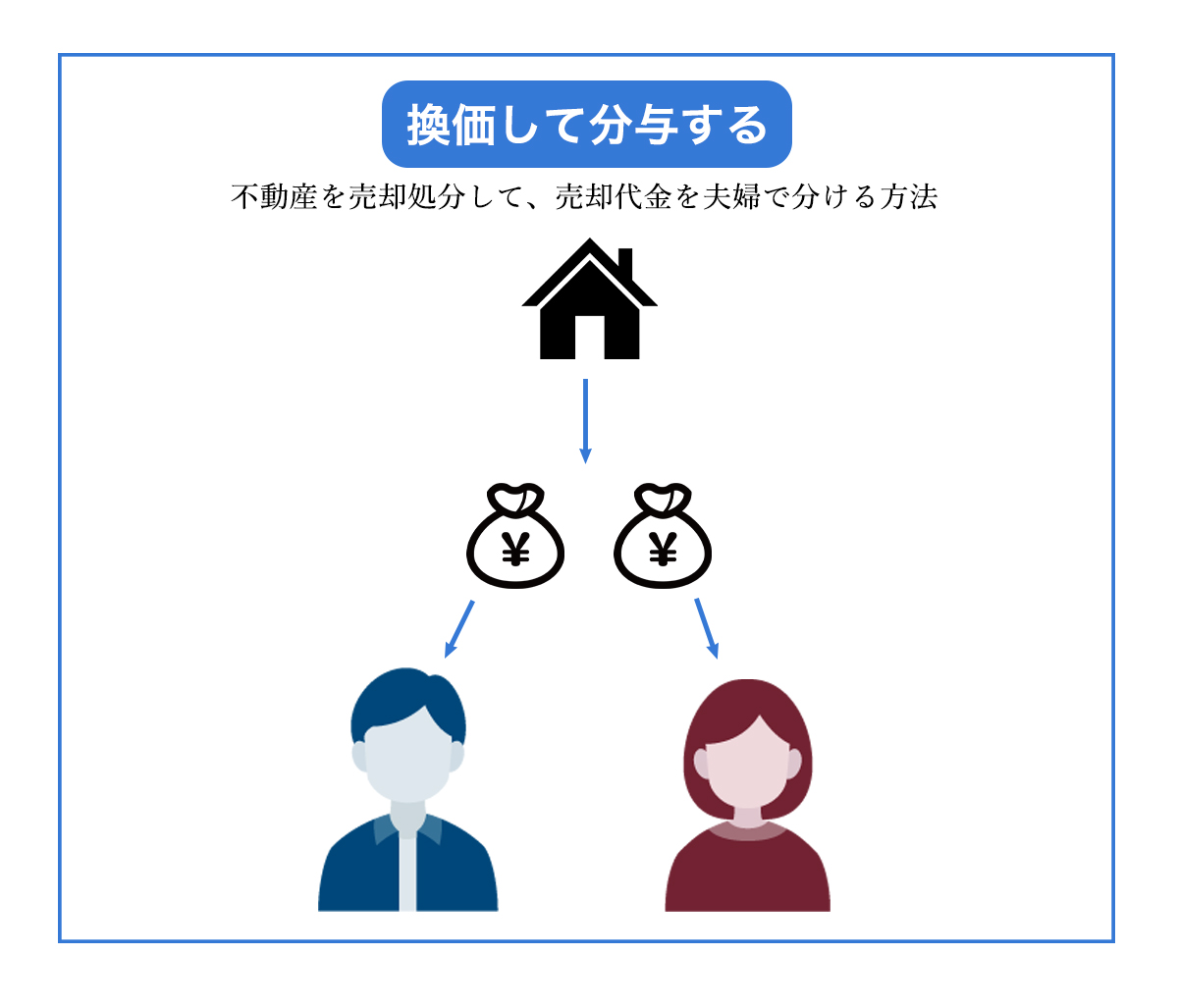 換価して分与する